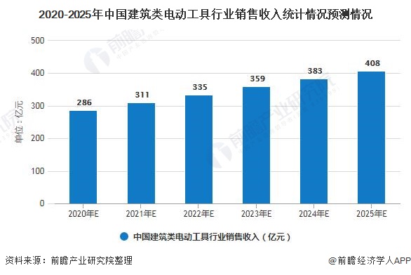 2020-2025年中国建筑类电动工具行业销售收入统计情况预测情况