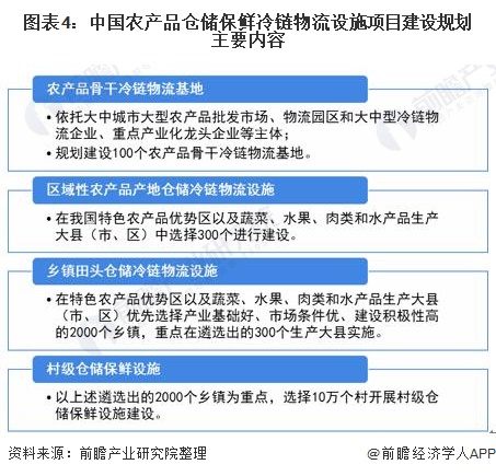 图表4：中国农产品仓储保鲜冷链物流设施项目建设规划主要内容