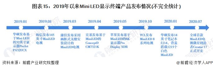 图表15：2019年以来Mini LED显示终端产品发布情况(不完全统计)