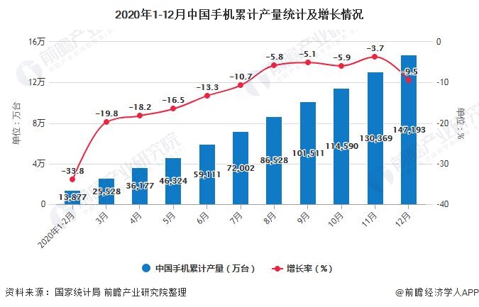 2020年1-12月中国手机累计产量统计及增长情况