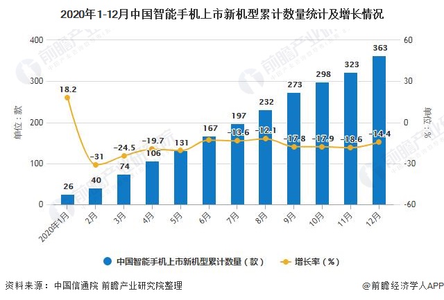 2020年1-12月中国智能手机上市新机型累计数量统计及增长情况