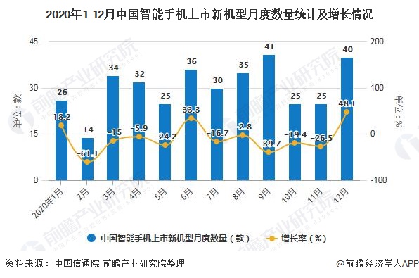 2020年1-12月中国智能手机上市新机型月度数量统计及增长情况