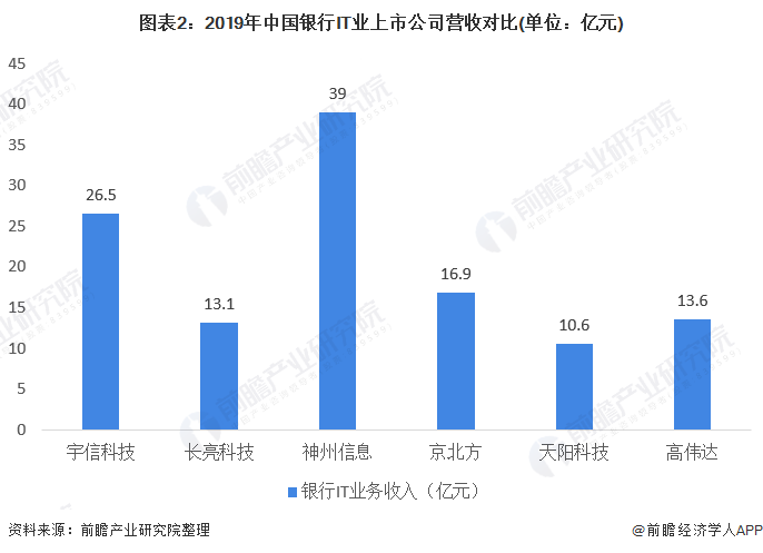 图表2：2019年中国银行IT业上市公司营收对比(单位：亿元)