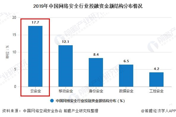 2019年中国网络安全行业投融资金额结构分布情况