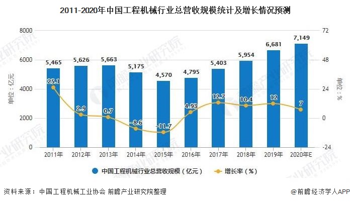 2011-2020年中国工程机械行业总营收规模统计及增长情况预测