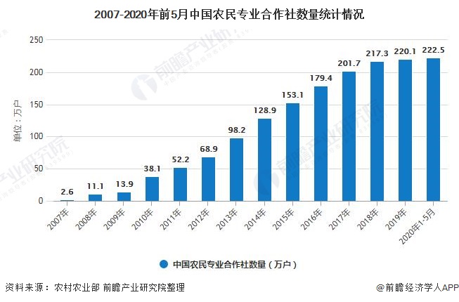 2007-2020年前5月中国农民专业合作社数量统计情况