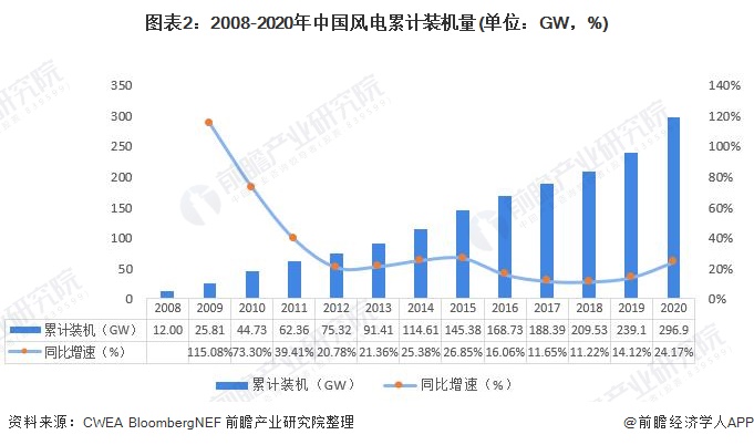 图表2：2008-2020年中国风电累计装机量(单位：GW，%)