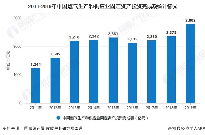 2011-2019年中国燃气生产和供应业固定资产投资完成额统计情况