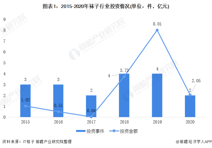 图表1：2015-2020年袜子行业投资情况(单位：件，亿元)