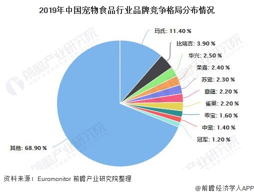 2019年中国宠物食品行业品牌竞争格局分布情况