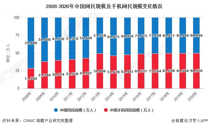 2008-2020年中国网民规模及手机网民规模变化情况