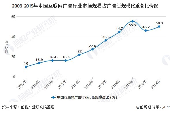 2009-2019年中国互联网广告行业市场规模占广告总规模比重变化情况