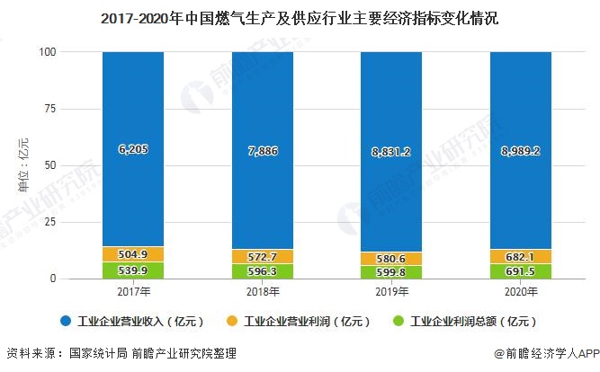 2017-2020年中国燃气生产及供应行业主要经济指标变化情况