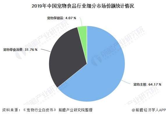 2019年中国宠物食品行业细分市场份额统计情况