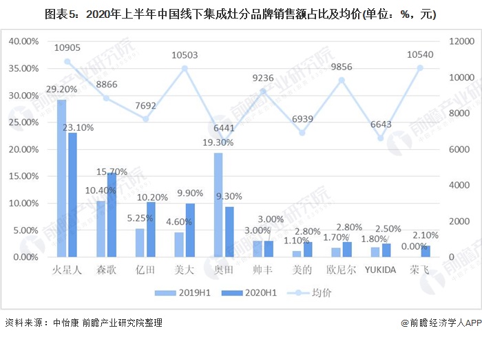 图表5：2020年上半年中国线下集成灶分品牌销售额占比及均价(单位：%，元)