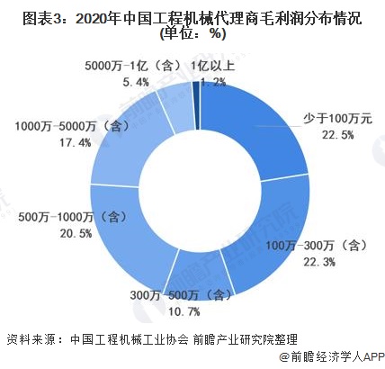 图表3：2020年中国工程机械代理商毛利润分布情况(单位：%)