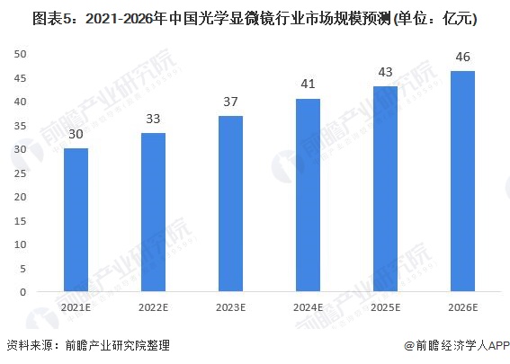 图表5：2021-2026年中国光学显微镜行业市场规模预测(单位：亿元)