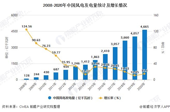 2008-2020年中国风电发电量统计及增长情况