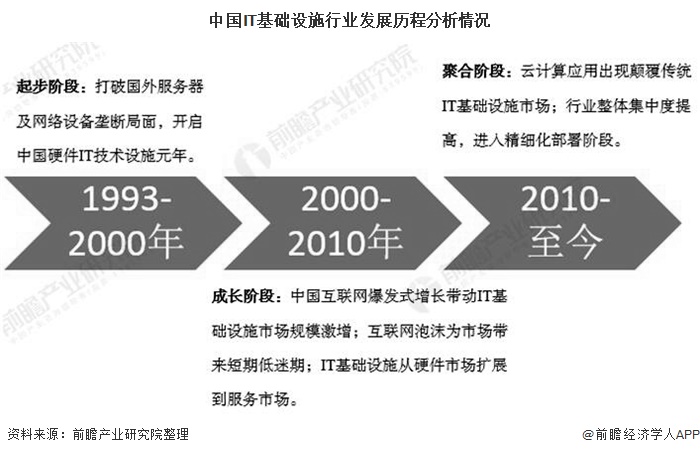 中国IT基础设施行业发展历程分析情况