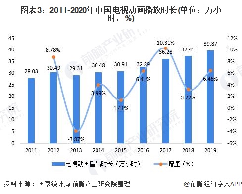 圖表3：2011-2020年中國電視動畫播放時長(單位：萬小時，%)
