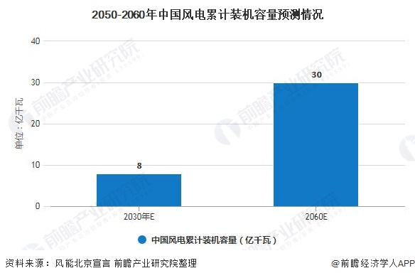2050-2060年中国风电累计装机容量预测情况