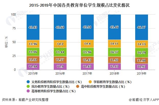 2015-2019年中国各类教育单位学生规模占比变化情况