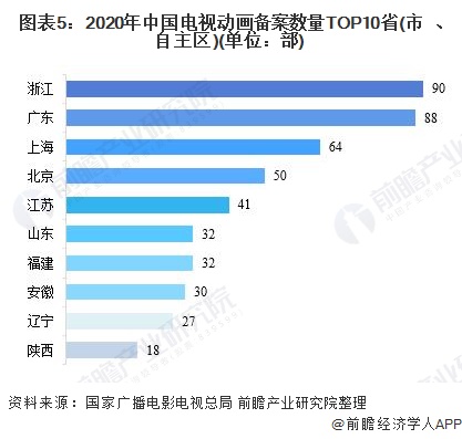 圖表5：2020年中國電視動畫備案數(shù)量TOP10省(市、自主區(qū))(單位：部)