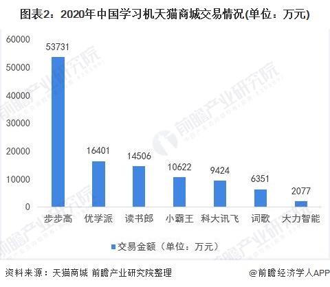 图表2：2020年中国学习机天猫商城交易情况(单位：万元)