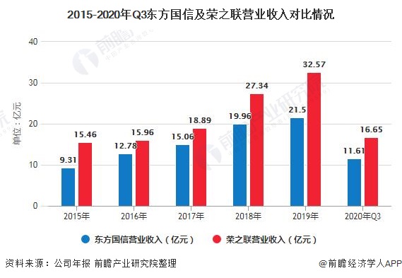 2015-2020年Q3东方国信及荣之联营业收入对比情况
