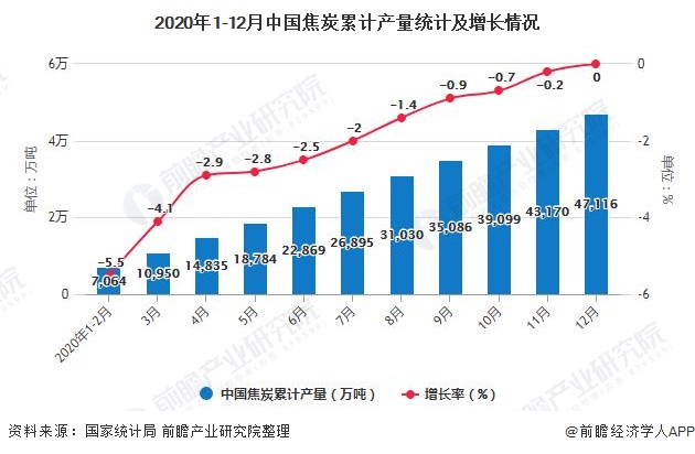 2020年1-12月中国焦炭累计产量统计及增长情况