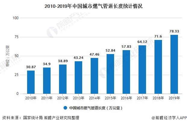 2010-2019年中国城市燃气管道长度统计情况