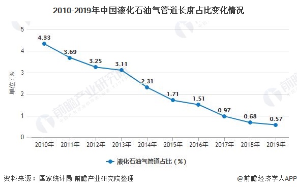 2010-2019年中国液化石油气管道长度占比变化情况