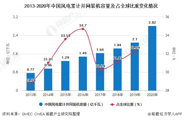 2013-2020年中国风电累计并网装机容量及占全球比重变化情况