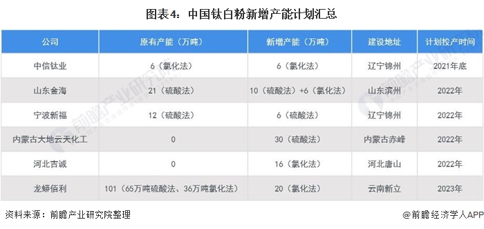 图表4：中国钛白粉新增产能计划汇总