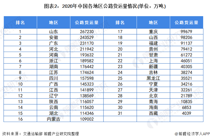 图表2：2020年中国各地区公路货运量情况(单位：万吨)