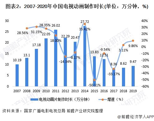 圖表2：2007-2020年中國電視動畫制作時長(單位：萬分鐘，%)