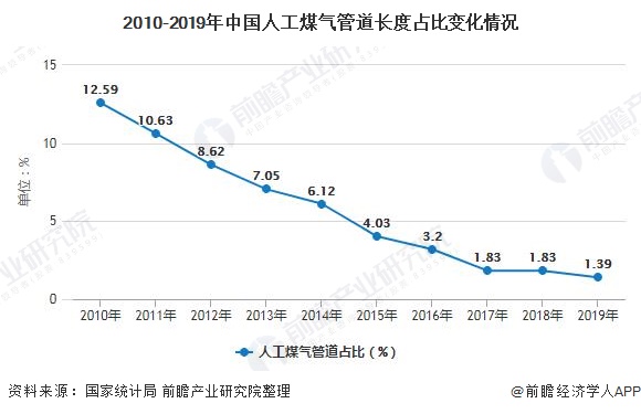 2010-2019年中国人工煤气管道长度占比变化情况