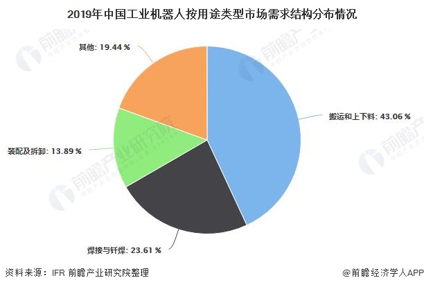 2019年中国工业机器人按用途类型市场需求结构分布情况
