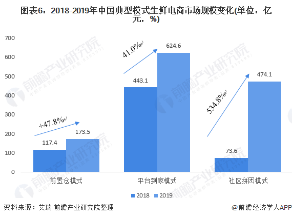 图表6：2018-2019年中国典型模式生鲜电商市场规模变化(单位：亿元，%)