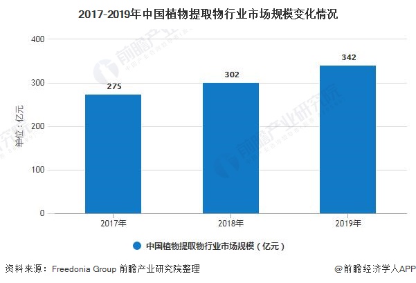 2017-2019年中国植物提取物行业市场规模变化情况