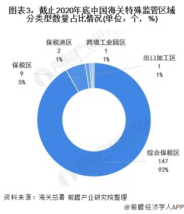 图表3：截止2020年底中国海关特殊监管区域分类型数量占比情况(单位：个，%)