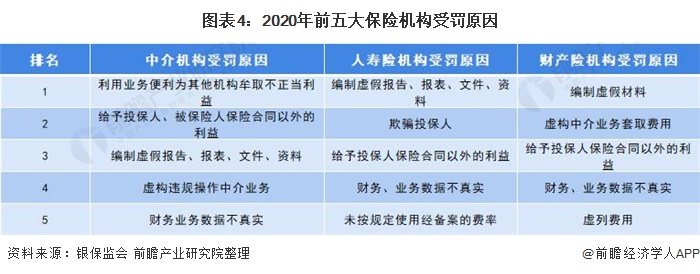 图表4：2020年前五大保险机构受罚原因