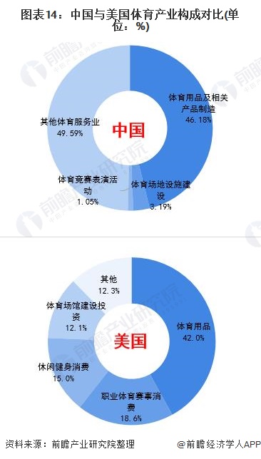 图表14：中国与美国体育产业构成对比(单位：%)