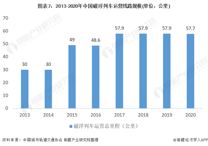 图表7：2013-2020年中国磁浮列车运营线路规模(单位：公里)