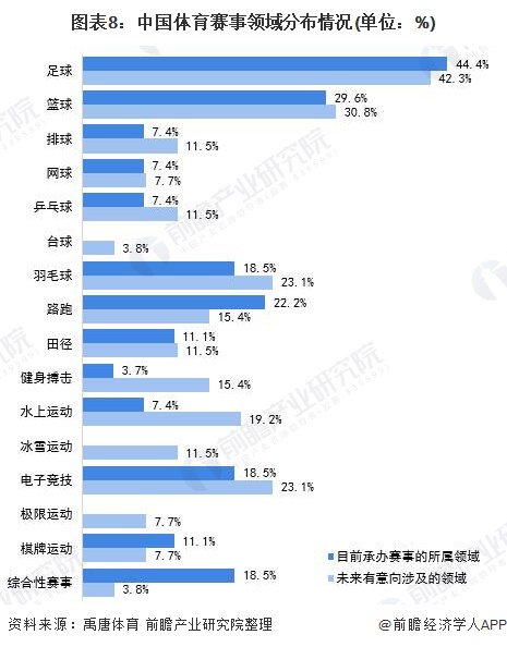 图表8：中国体育赛事领域分布情况(单位：%)