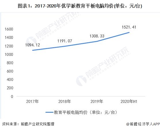 图表1：2017-2020年优学派教育平板电脑均价(单位：元/台)