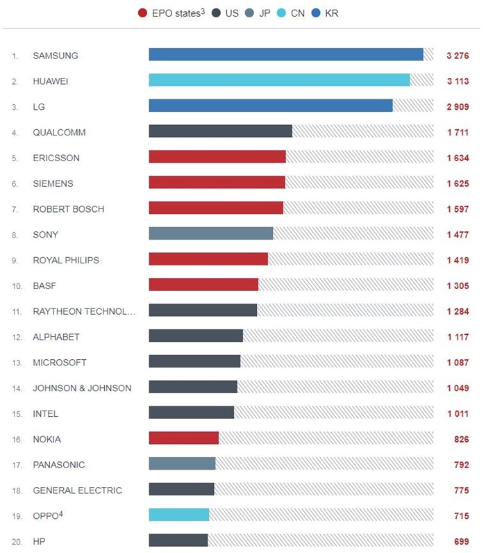 中国去年在欧洲专利局申请数量创新高