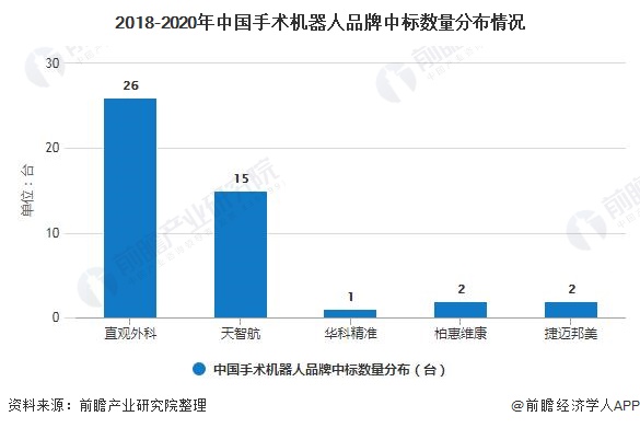 2018-2020年中国手术机器人品牌中标数量分布情况