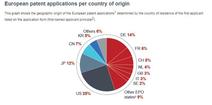 中国去年在欧洲专利局申请数量创新高