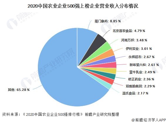 2020中国农业企业500强上榜企业营业收入分布情况